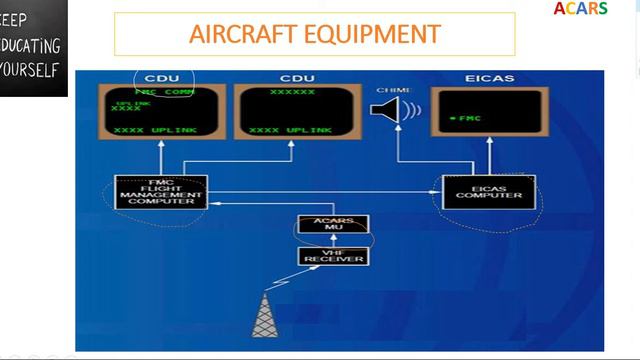 AIRCRAFT COMMUNICATIONS ADDRESSING AND REPORTING SYSTEM ||ACARS|| AIRCRAFT COMMUNICATION SYSTEM|| смотреть онлайн