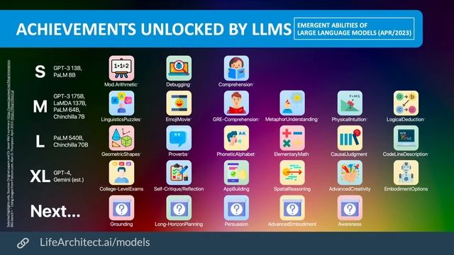 AI achievements unlocked: Emergent abilities in large language models (GPT-3, GPT-4, PaLM, Gemini) смотреть онлайн