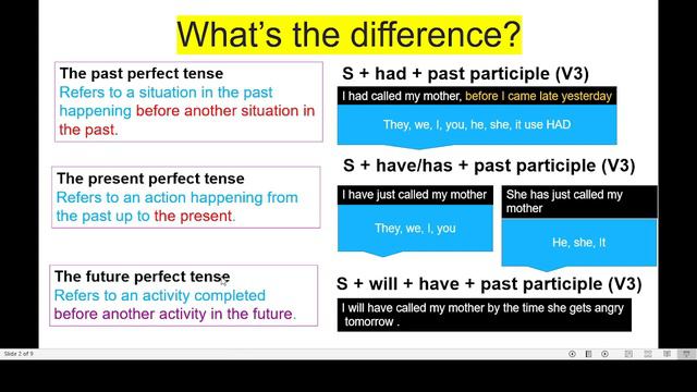 Past Perfect Tense, Present Perfect Tense, and Future Perfect Tense смотреть онлайн