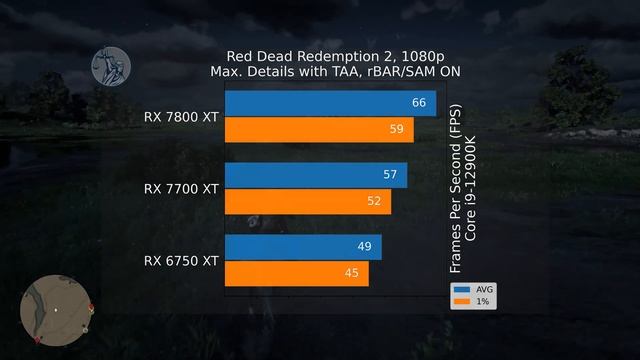 RX 7700 XT vs RX 6750 XT vs RX 7800 XT - Test in 14 Games at 1080p, 1440p смотреть онлайн