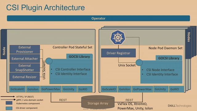 Kubernetes for Dell EMC Storage Introduction and Demo смотреть онлайн