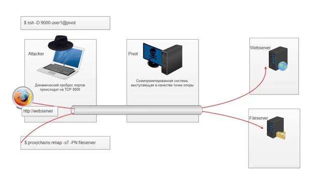 Pivoting Everywhere PART I - SSH смотреть онлайн