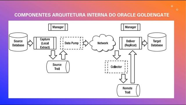 ORACLE GOLDENGATE Parte 1 смотреть онлайн