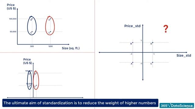 199 To Standardize or not to Standardize (ADVANCE STATISTICAL METHODS -K MEANS CLUSTERING) IN PYTHO смотреть онлайн