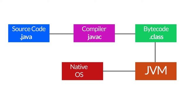 How JAVA works and WORA concept смотреть онлайн