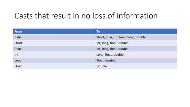Type casting in java || Automatic type conversion || loss of information in type casting смотреть онлайн