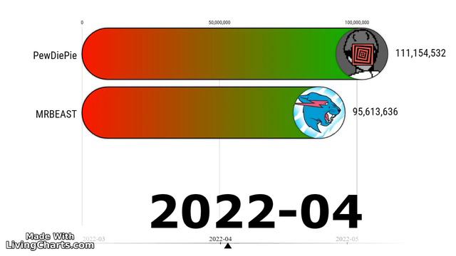 ГОНКА ПОДПИСЧИКОВ / PIEWDIEPIE VS MRBEAST / 2021 - 2023 смотреть онлайн
