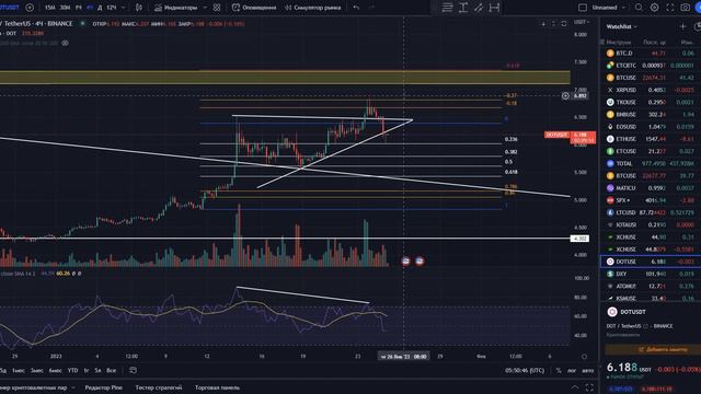 Обзор рынка 25.01 - BTC, DOT, APT, dYdx, TKO, SP500 смотреть онлайн