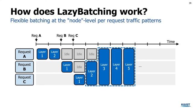 LazyBatching: An SLA-aware Batching System for Cloud Machine Learning Inference смотреть онлайн