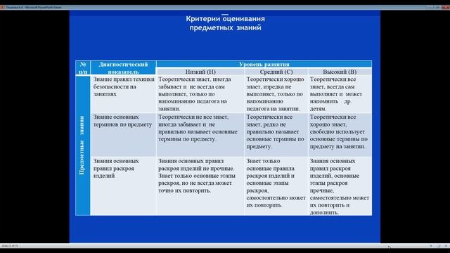 Оценочные средства дополнительных общеобразовательных программ смотреть онлайн