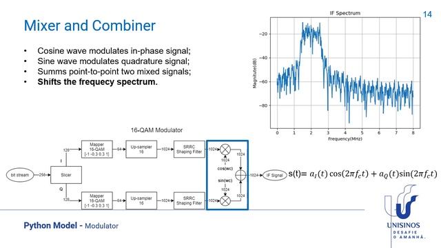 Development of a 16-QAM Modulator and Demodulator Python Model Suitable for VHDL Implementation смотреть онлайн