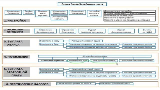 1с 8.3 бухгалтерия Алгоритм раздела Заработная плата и кадры смотреть онлайн