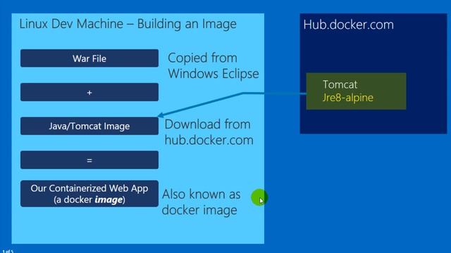 Hands-On: Part 2 - Build a containerized restful service using Java with Spring/Eclipse смотреть онлайн
