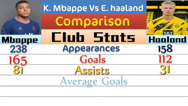 Kylian Mbappe Vs Erling Haaland Career Stats Comparison⚽ Games, Goals, Assists and More смотреть онлайн
