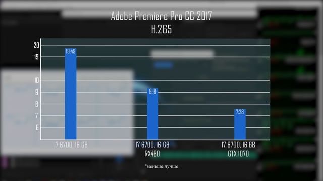 Тест рендеринга AMD RX480 и NVidia GTX1070 с Intel Core i7 6700 в Adobe Premiere Pro смотреть онлайн