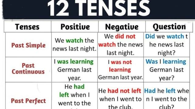 Learn 12 Tenses by easiest formula |spoken English sentences смотреть онлайн