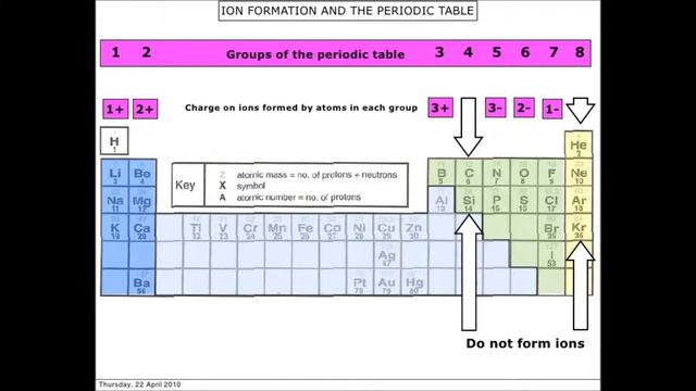 Mr der Millner's Science Chemistry Song about Ionic bonding between groups 1 and 7 смотреть онлайн