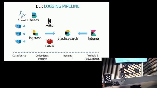 Docker Meetup @CampusMadrid - Daniel Berman - Logging in a Dockerized World смотреть онлайн