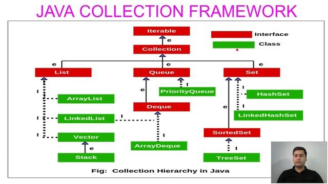 Collection in java with example смотреть онлайн