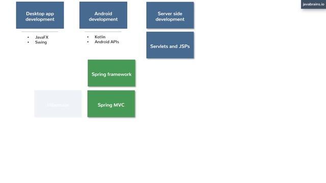 How to plan your Java learning path - Brain Bytes смотреть онлайн