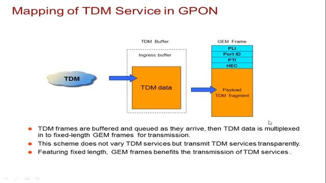 GPON Technology Fundamentals Video tutorial смотреть онлайн