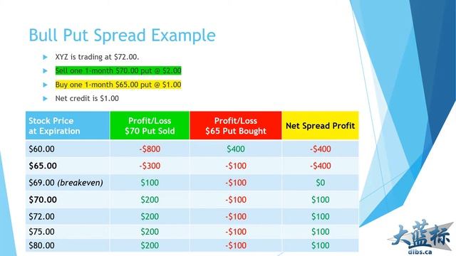 Video 8 Bull Spread Options in English смотреть онлайн