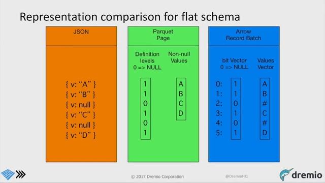 The columnar roadmap Apache Parquet and Apache Arrow смотреть онлайн