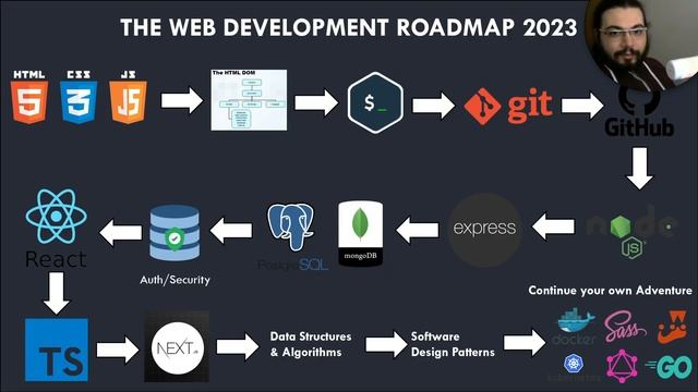 The Complete Web Development Roadmap 2023 смотреть онлайн