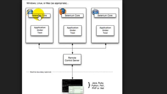 Selenium Grid architecture смотреть онлайн
