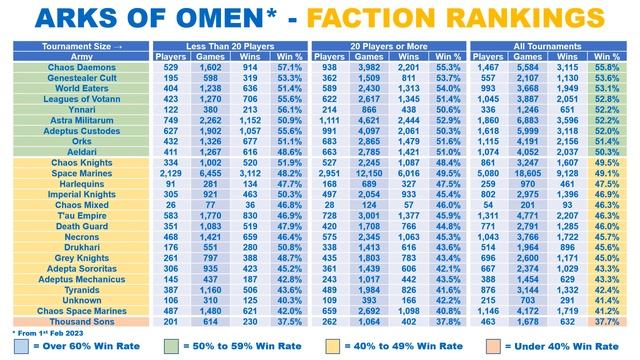 Nearly the END for 9th and DREADS- Latest META, TIER LIST by WIN RATE & WINS - 40K Weekly Stats Sho смотреть онлайн