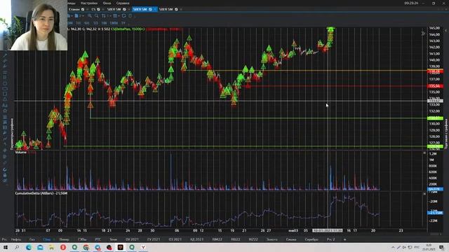 Еженедельный обзор рынка, школа трейдинга Дианы Маркиной смотреть онлайн