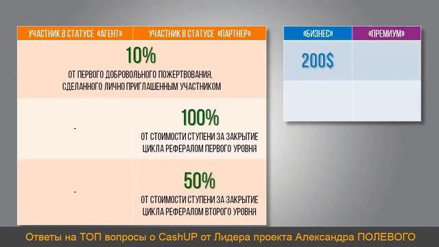 CashUP — Ответы на ТОП вопросы от Лидера проекта Александра ПОЛЕВОГО смотреть онлайн