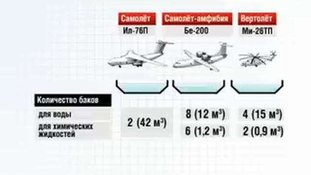 Помощь России в тушении пожаров в Израиле смотреть онлайн