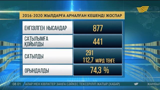 Жекешелендіруі көзделген 877 нысанның жартысынан көбі сатылымға қойылды смотреть онлайн