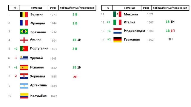 Рейтинг ФИФА 2020. Кто поднялся выше? смотреть онлайн