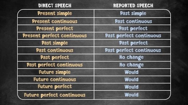 REPORTED SPEECH in English - Indirect Speech | Reported Speech | Direct Speech (+ Free PDF & Quiz) смотреть онлайн