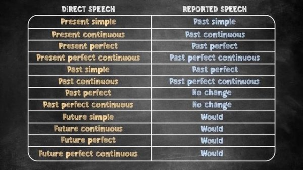 REPORTED SPEECH in English - Indirect Speech | Reported Speech | Direct Speech (+ Free PDF & Quiz)