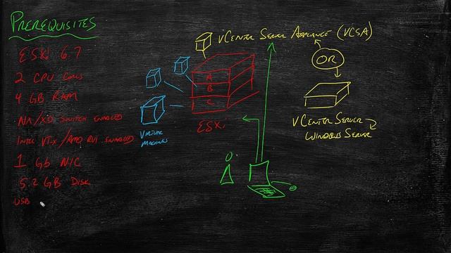 Objective 1.1- Identify the prerequisites and components needed for vSphere implementation смотреть онлайн