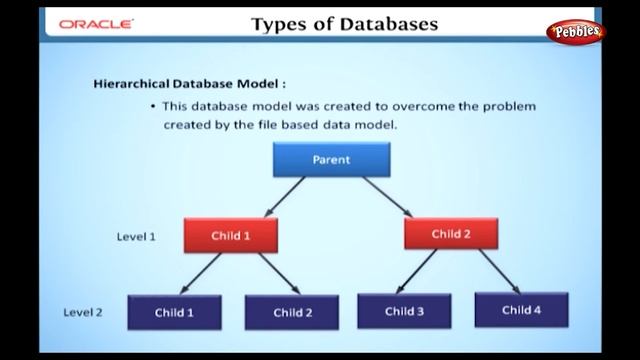 Learn Oracle | What are the different types of Databases смотреть онлайн
