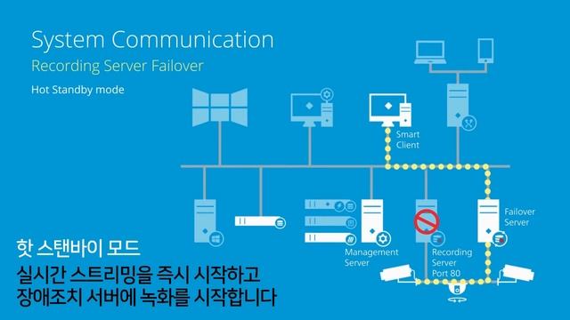 시스템 아키텍처 13 Recording Server Failover смотреть онлайн