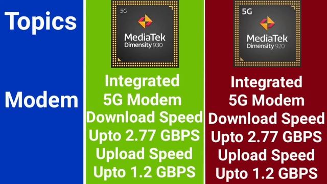 MediaTek Dimensity 930 Vs MediaTek Dimensity 920 смотреть онлайн