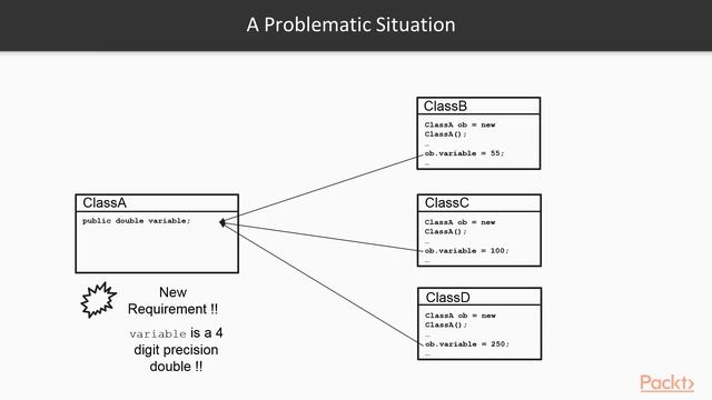 Java: Object-Oriented Programming Concepts: Encapsulation| packtpub.com смотреть онлайн
