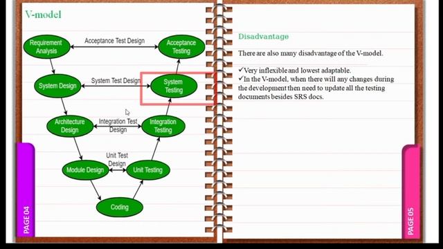 V process Model bangla in Software Engineering or Software Project management | Part-9 смотреть онлайн
