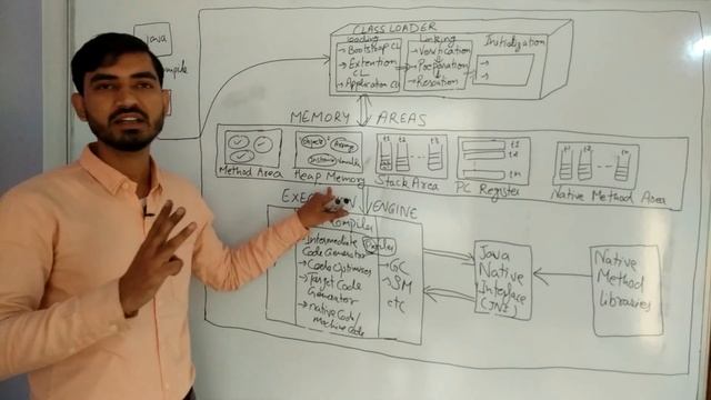 JVM Architecture in Java (Hindi) by Deepak (Part 2) смотреть онлайн