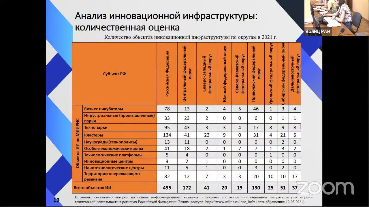 "Обеспеченность региона инновационной инфраструктурой" смотреть онлайн