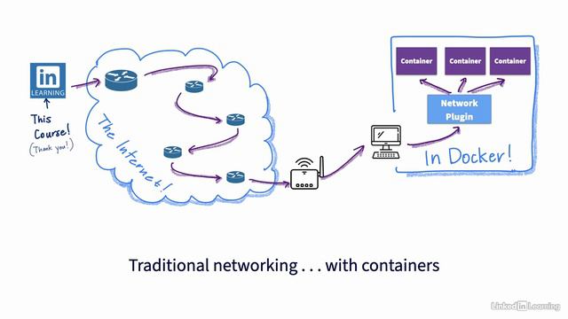 7.1_Introduction to container networking - Docker Essential Training смотреть онлайн