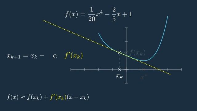 Visually Explained: Newton's Method in Optimization смотреть онлайн