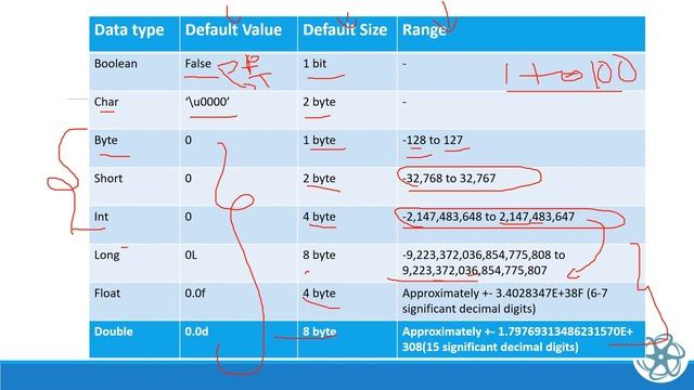 #3 Java Data Types смотреть онлайн