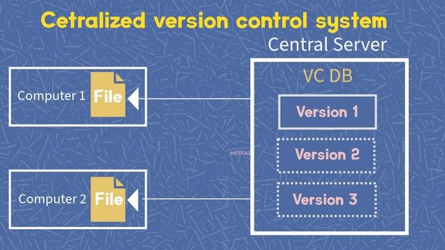 Git | Source Code Management смотреть онлайн