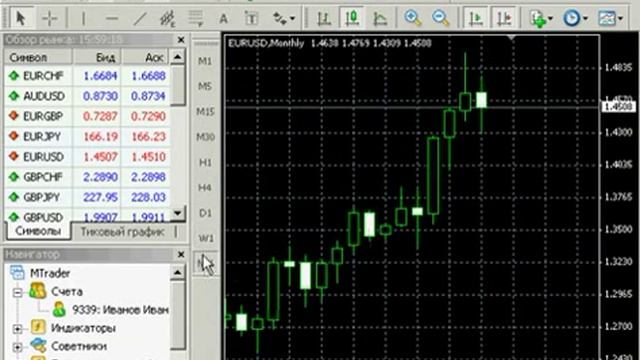Metatrader 4 -  Настройка Графиков. Урок 2